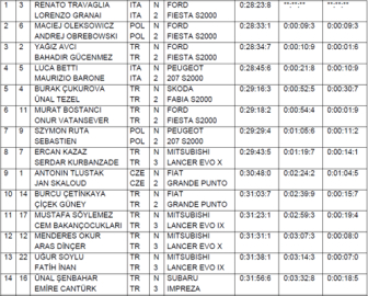 Travaglia 'ayar çekti', klasman 'süper'le doldu!