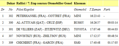 Dakar'da Peterhansel ile Attiyah düellosu nefes kesecek!