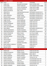 İstanbul Rallisi'nde 38 kayıt!