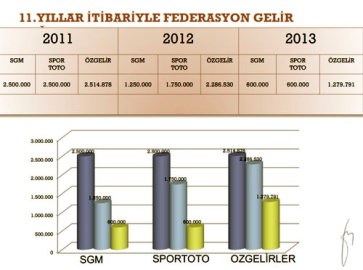 Federasyon gelirlerinde erezyon