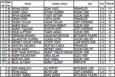'1' Puan farkla, Özsoy!