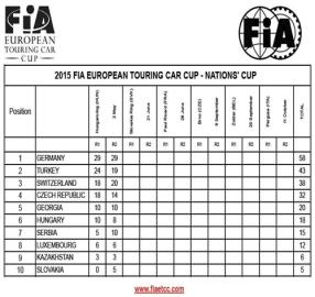 Türkiye, ETCC'de 2'nci sırada