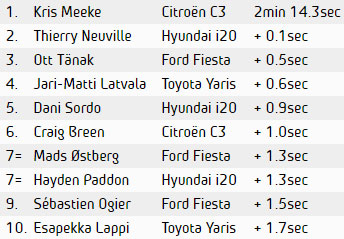 Finlandiya'da Meeke 1 salise daha hızlı