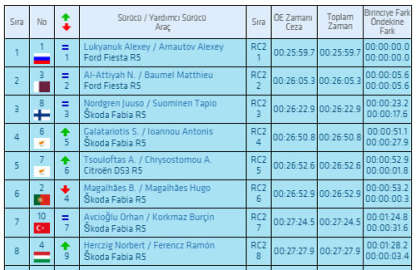 Orhan Kıbrıs’ta 7’nci gidiyor.