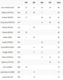 Avrupa’da yeni lider Magalhaes