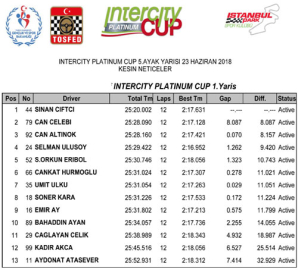 Platinum Cup’da önce Sinan, sonra Bahaddin..