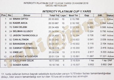 Intercity Platinum Cup’ta kırmızı bayrak çıktı!