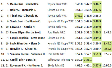 Meeke diş gösterdi