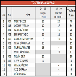 Baja’da Mert avantajlı