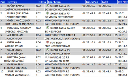 Buğra evinde kazandı
