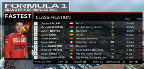 Monaco'da kazaya rağmen pole, ev sahibinin!