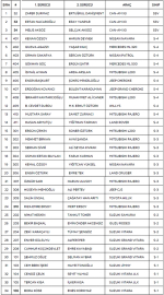 Denizli'de 34 kayıt