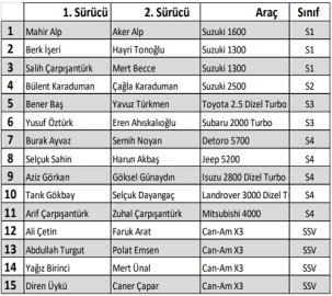 Challenge için 15 kayıt