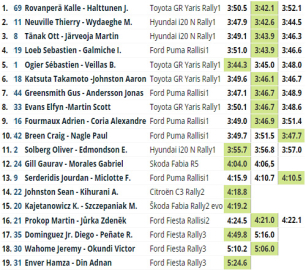 WRC'de Safari zamanı