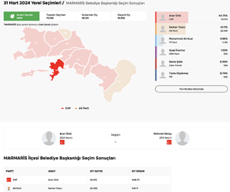 Başkan seçilemediler