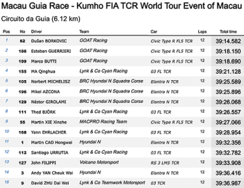 Macau'da Borkoviç kazandı TCR'da Michelisz şampiyon