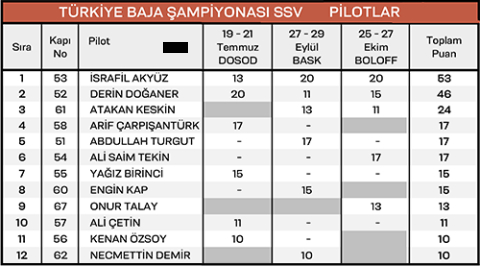 Baja'da şampiyon belirleniyor